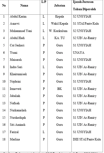 Tabel 4.2: Guru-guru yang mengajar di MAS Darul Aman Aceh Besar  