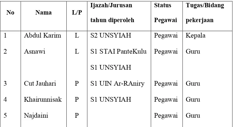 Tabel 4.4 : Sarana dan Prasarana MAS Darul Aman Aceh Besar  