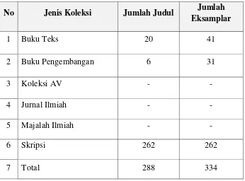 Tabel 4.2 Koleksi Prodi Manajemen Pendidikan Islam pada Perpustakaan UIN Ar-Raniry Banda Aceh