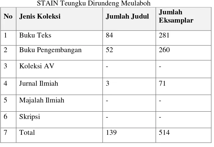 Tabel 4.5 Koleksi Prodi Manajemen Pendidikan Islam pada Perpustakaan 