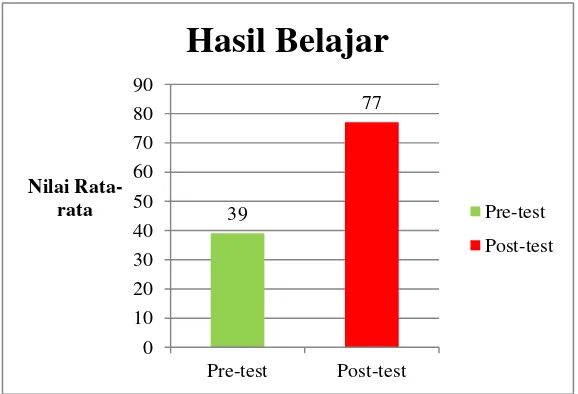 Gambar 4.1. Grafik perbandingan nilai rata-rata pre-test dan post-test.