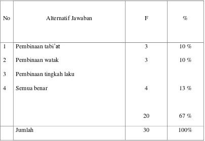 Tabel 1. 1. Untuk mengetahui pengetahuan mahasiswa tentang karakter 
