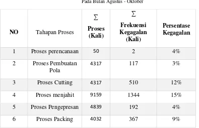 Tabel 1.3 Data Kegagalan Pada Proses Produksi 