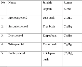 Tabel I. Klasifikasi Terpenoid