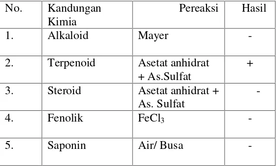 Tabel II.Hasil Uji Pendahuluan Kandungan KimiaMetabolit Sekunder Spon Laut Axinella carteri