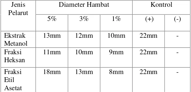 Tabel III. Hasil  Pengukuran Diameter Daerah HambatPertumbuhan BakteriR. solanacearumolehEkstrak dan Fraksi Axinella carteri