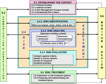 Gambar 2.1 Detail Proses Manajemen Risiko ISO 31000:2009 