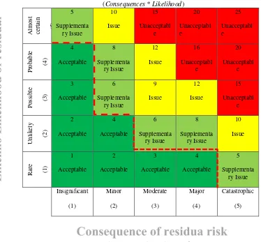 Gambar 2.2 Peta Kriteria Risiko Berdasarkan Risk Score  