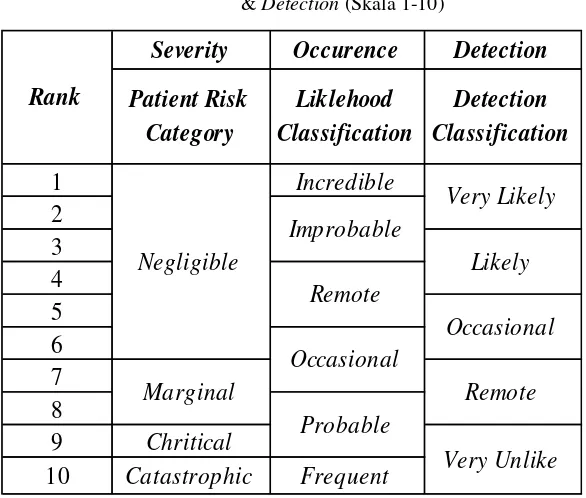 Tabel 2.3 Klasifikasi Tingkat Severity, Occurance & Detection (Skala 1-5) 