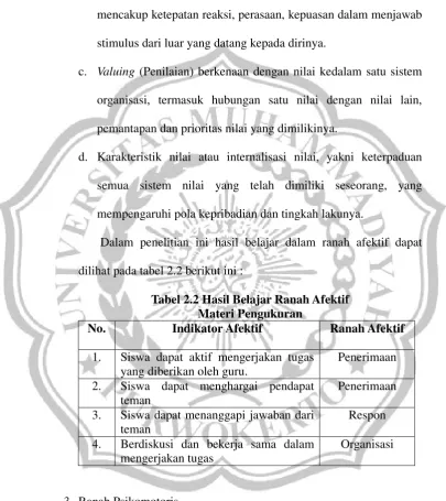 Tabel 2.2 Hasil Belajar Ranah Afektif