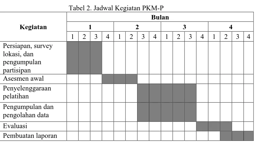 Tabel 2. Jadwal Kegiatan PKM-P Bulan 