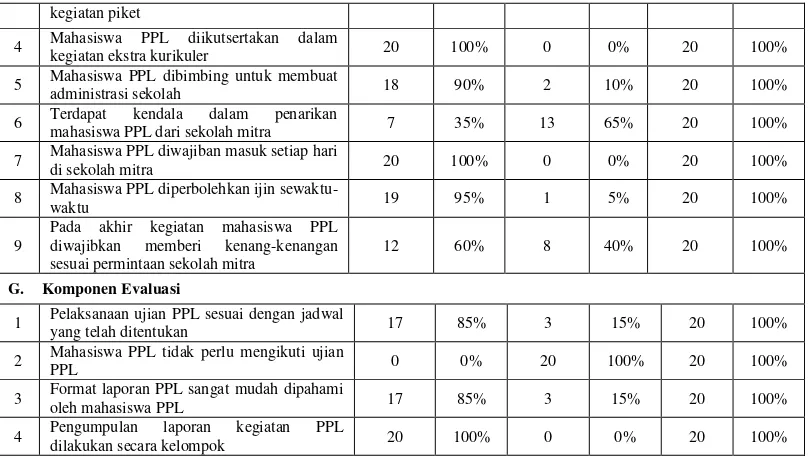 Tabel 3: Rekapitulasi Data Hasil Angket Persepsi Mahasiswa terhadap Pelaksanaan PPL PGSD FKIP UMS Tahun 2013/2014 di Sekolah Mitra dengan Mutu Biasa 