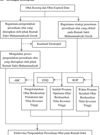 Gambar 2.2 Kerangka Konseptual