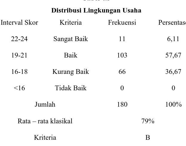 Tabel 4.5 Distribusi Lingkungan Usaha 