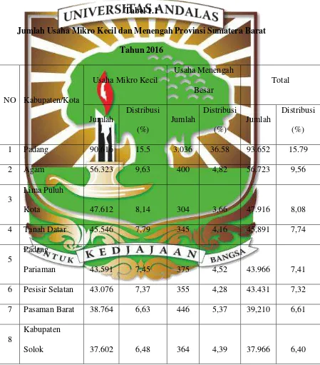 Tabel 1.1 Jumlah Usaha Mikro Kecil dan Menengah Provinsi Sumatera Barat 