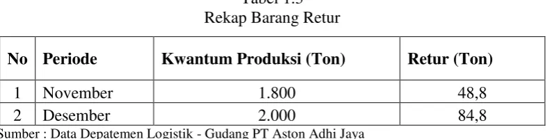 Tabel 1.3 Rekap Barang Retur 