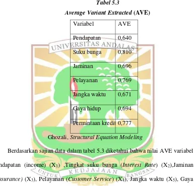 Average Variant Extracted Tabel 5.3 (AVE) 