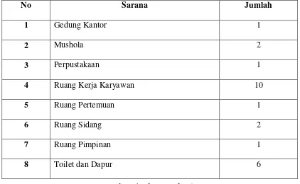 Tabel Sarana Kejaksaan Tinggi Jawa Barat 
