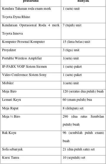 Tabel Prasarana Kejaksaan Tinggi Jawa Barat 