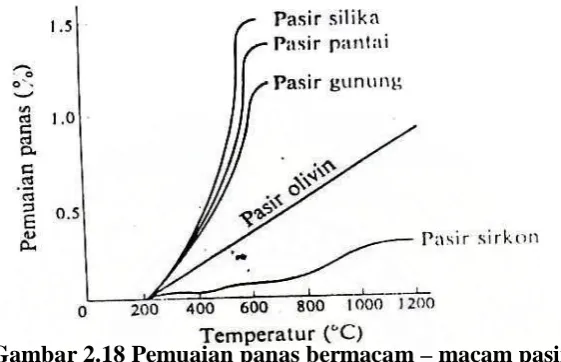 Gambar 2.18 Pemuaian panas bermacam – macam pasir 
