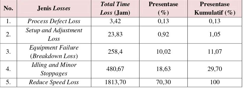 Tabel 5.2 Presentase Kumulatif Faktor lima Losses Mesin Rotary Packer 2 Bulan Januari – Desember 2017 