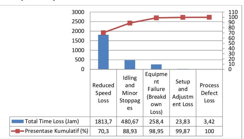 Gambar 5.2 Diagram Pareto Presentase Kumulatif Faktor lima Losses Mesin Rotary Packer 2 Bulan Januari – Desember 2017 Sumber : Pengolahan Data 