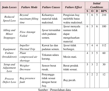 Tabel 5.3 RPN dan Worksheet FMEA 