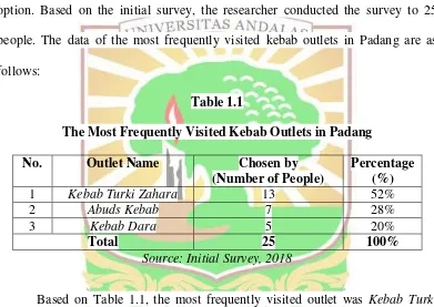 Table 1.1 The Most Frequently Visited Kebab Outlets in Padang 