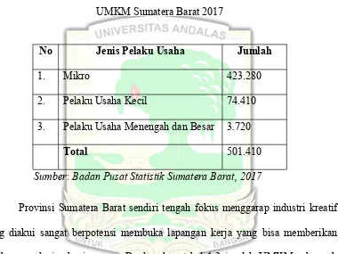 Tabel 1.2UMKM Sumatera Barat 2017