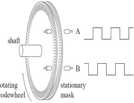 Gambar 2.13 Incremental Rotary Encoder