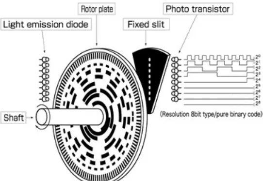 Gambar 2.14 Diagram pada Sensor Rotary Encorder