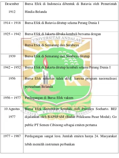 Tabel 2.1. Sejarah Perkembangan Pasar Modal di Indonesia 