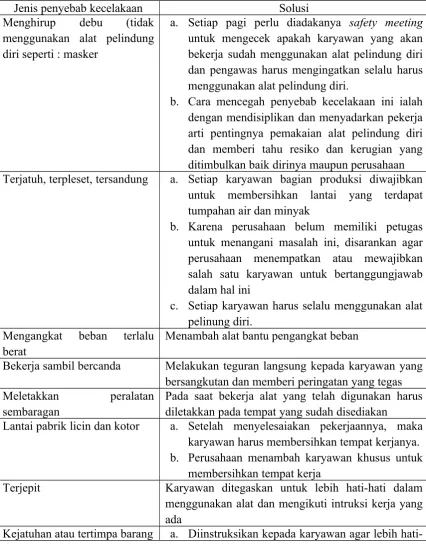 Table 5.3 Jenis Penyebab Kecelakaan dan Solusinya