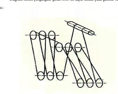 Gambar 3.2 Diagram Sistem Mekanisme Pengangkatan 