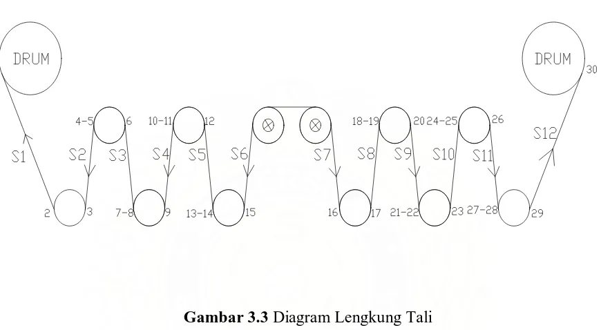 Gambar 3.3 Diagram Lengkung Tali 