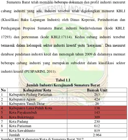 Tabel 1.1 Jumlah Industri Kerajinandi Sumatera Barat 