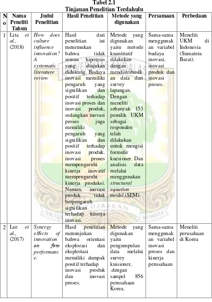 Tabel 2.1 Tinjauan Penelitian Terdahulu 