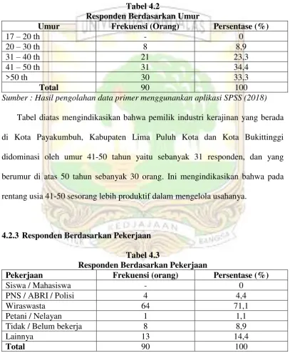 Tabel 4.2 Responden Berdasarkan Umur 