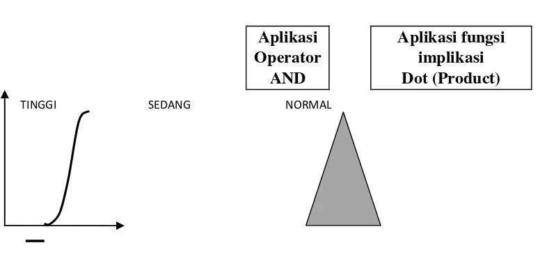Gambar 2.15 Fungsi Implikasi DOT  (Sumber: Sri Kusumadewi, 2002) 