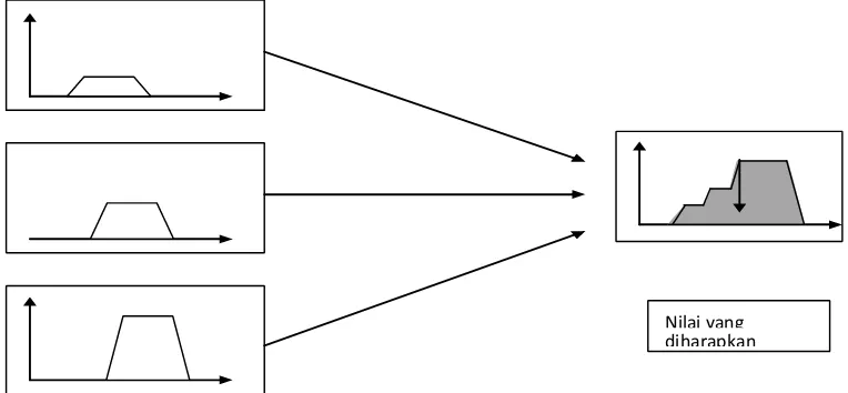 Gambar 2.17 : Proses Defuzzyfikasi (Sumber: Sri Kusumadewi, 2002) 