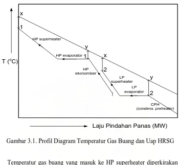 Gambar 3.1. Profil Diagram Temperatur Gas Buang dan Uap HRSG 