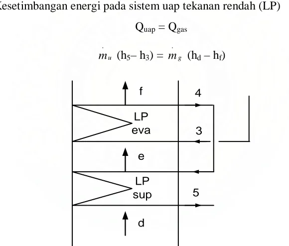 Gambar 3.5. Diagram Analisa Kesetimbangan Energi pada Uap Tekanan Rendah 