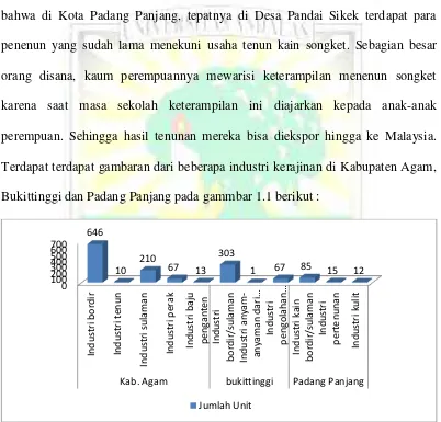 Gambar 1 : Data Industri Kerajinan di Kabupaten Agam, Kota Bukittinggi   