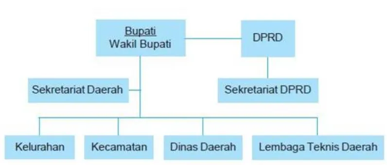 Gambar 2.1 Struktur Organisasi Kabupaten 