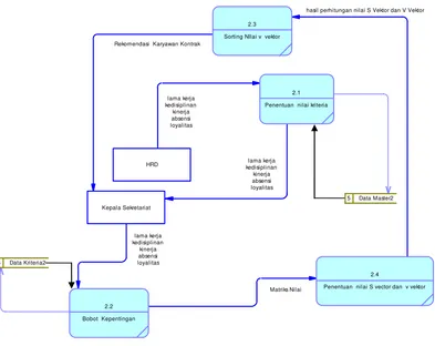 Gambar 3.6 Dokumen Data Flow Diagram ( DFD ) level 1 