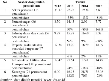 Tabel 1 : Pertumbuhan tingkat PER berdasarkan sektor saham 