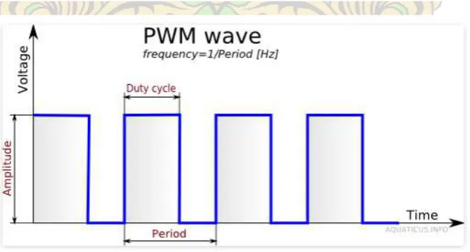 Gambar 2.4 Gelombang PWM 