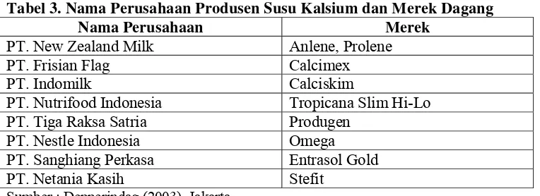Tabel 3. Nama Perusahaan Produsen Susu Kalsium dan Merek Dagang 