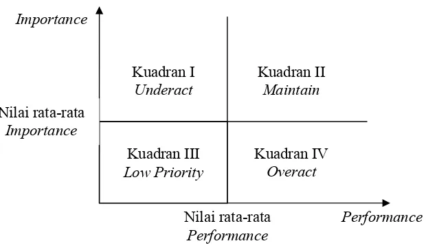 Gambar 4. Grafik Importance Performance Sumber : Durianto et al, 2004  