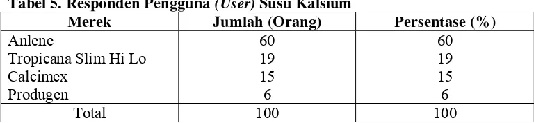 Tabel 5. Responden Pengguna (User) Susu Kalsium 